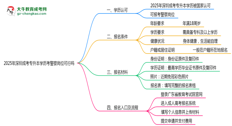 深圳成考專升本學(xué)歷考警察崗位可行嗎2025年新政思維導(dǎo)圖