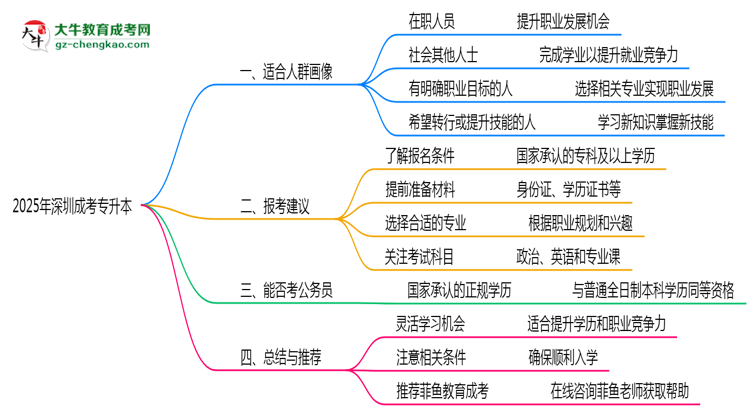 2025年深圳成考專升本適合人群畫像與報考建議思維導圖