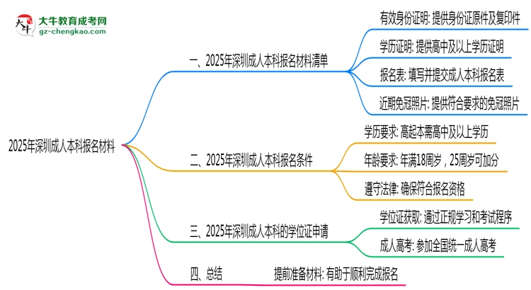 2025年報(bào)深圳成人本科需準(zhǔn)備哪些材料（清單下載）思維導(dǎo)圖