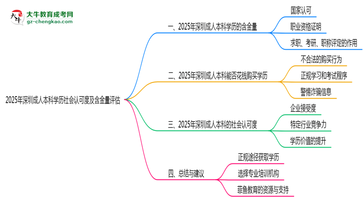 2025年深圳成人本科學(xué)歷社會(huì)認(rèn)可度及含金量評(píng)估思維導(dǎo)圖
