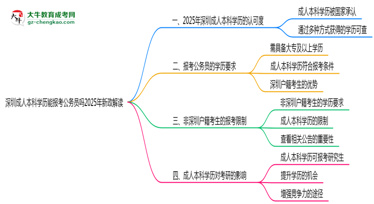 深圳成人本科學(xué)歷能報(bào)考公務(wù)員嗎2025年新政解讀思維導(dǎo)圖