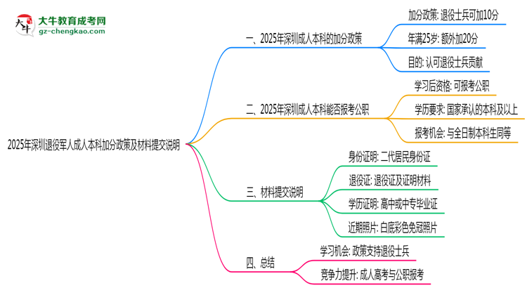 2025年深圳退役軍人成人本科加分政策及材料提交說明思維導(dǎo)圖
