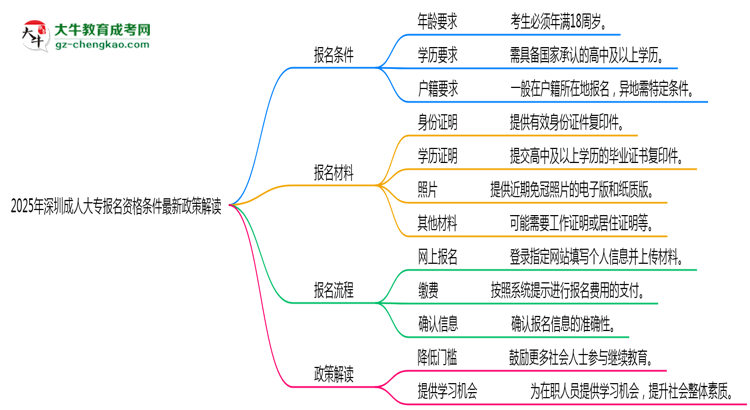 2025年深圳成人大專報名資格條件最新政策解讀思維導(dǎo)圖
