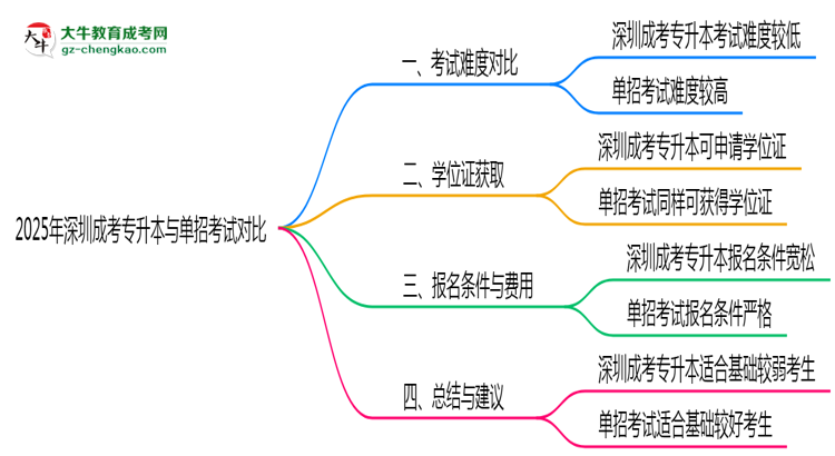 深圳成考專升本與單招考試難度對比2025年數(shù)據(jù)思維導(dǎo)圖