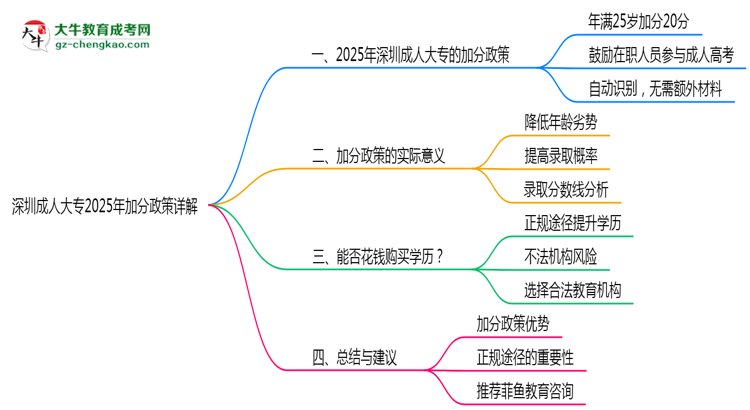 深圳成人大專2025年加分政策詳解（滿25歲自動加分）思維導(dǎo)圖