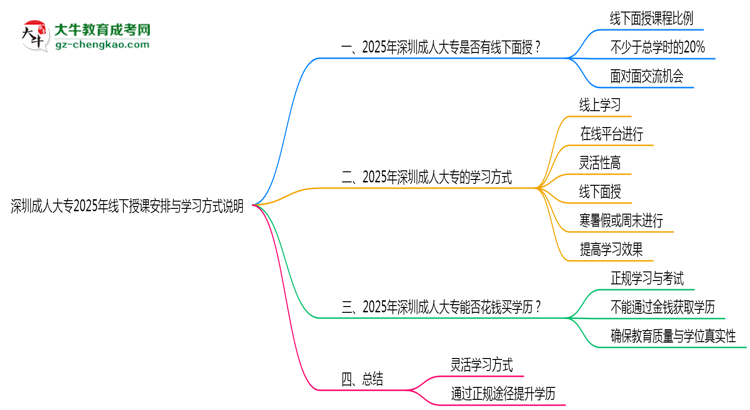 深圳成人大專2025年線下授課安排與學習方式說明思維導圖