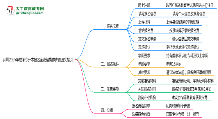 深圳2025年成考專升本報(bào)名全流程操作步驟圖文指引思維導(dǎo)圖