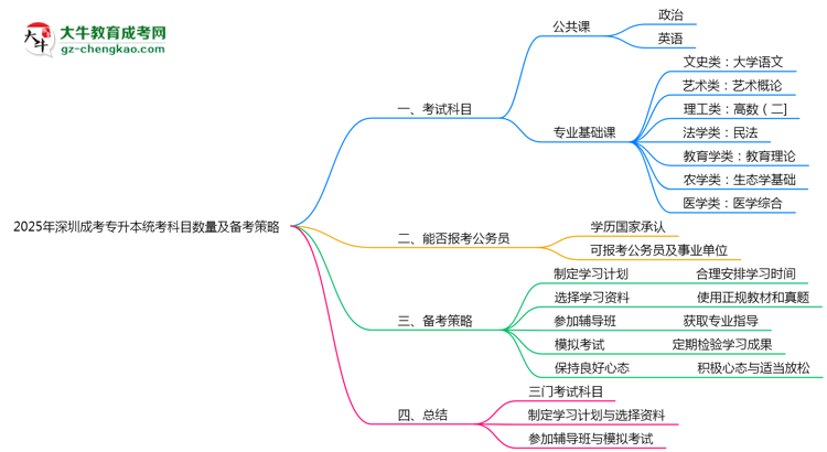 2025年深圳成考專(zhuān)升本統(tǒng)考科目數(shù)量及備考策略說(shuō)明思維導(dǎo)圖