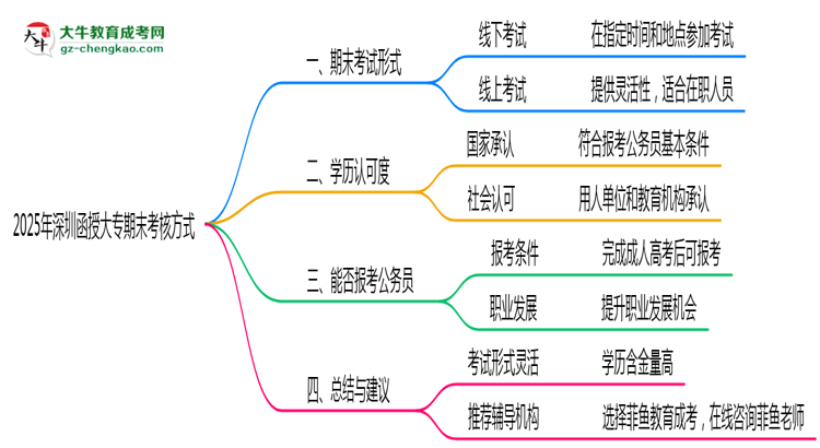深圳函授大專期末考核方式說明2025年線上線下安排思維導(dǎo)圖
