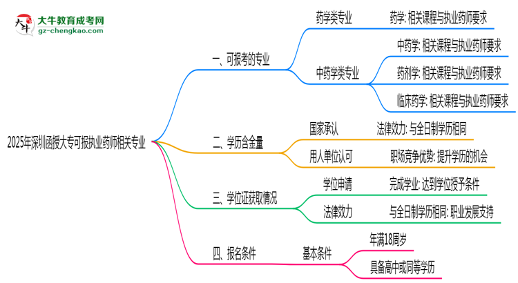 2025年深圳函授大專(zhuān)可報(bào)執(zhí)業(yè)藥師相關(guān)專(zhuān)業(yè)清單思維導(dǎo)圖