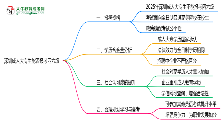 深圳成人大專生能否報(bào)考四六級(jí)2025年資格說(shuō)明思維導(dǎo)圖