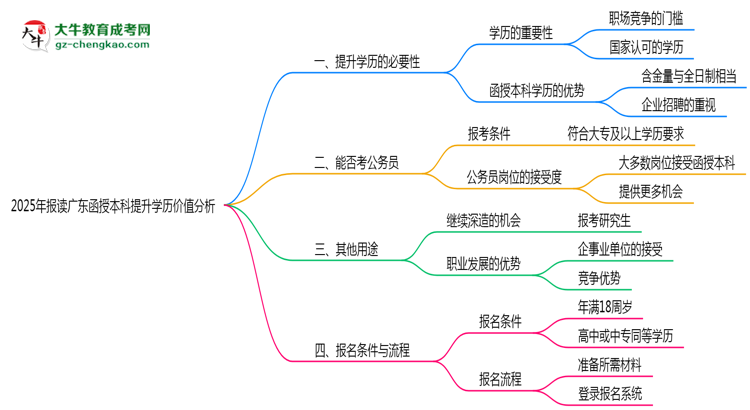 2025年報(bào)讀廣東函授本科提升學(xué)歷價(jià)值分析思維導(dǎo)圖