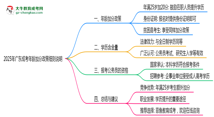 2025年廣東成考年齡加分政策細(xì)則說(shuō)明思維導(dǎo)圖