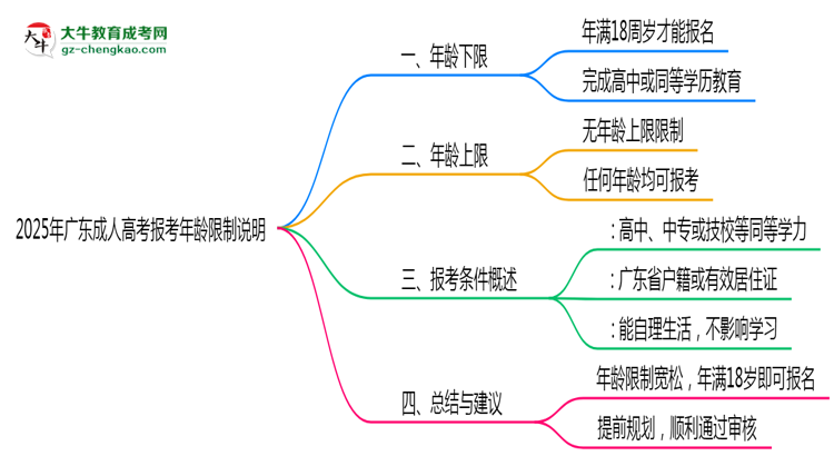 2025年廣東成人高考報考年齡限制說明思維導圖
