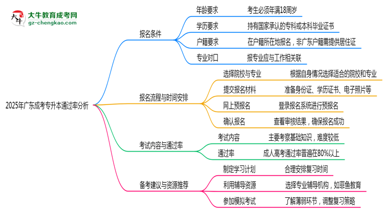 2025年廣東成考專升本通過(guò)率真的有100%嗎？思維導(dǎo)圖
