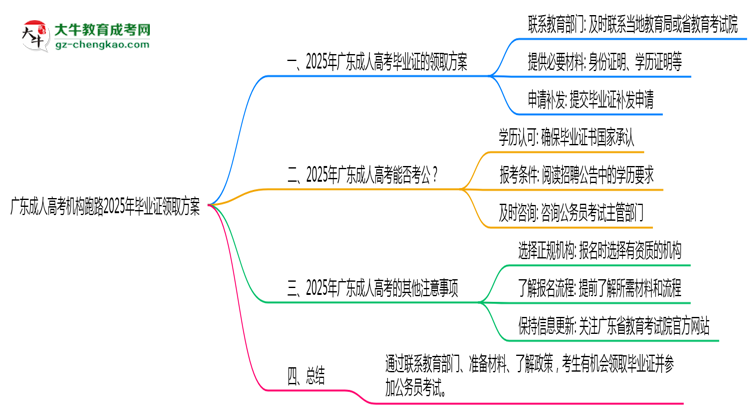 廣東成人高考機構跑路2025年畢業(yè)證領取方案思維導圖