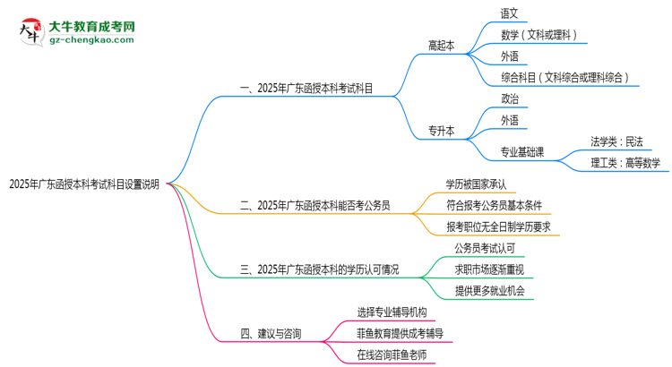 2025年廣東函授本科考試科目設置說明思維導圖