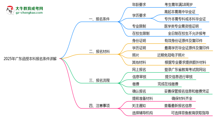 2025年廣東函授本科最新報名條件詳解思維導(dǎo)圖