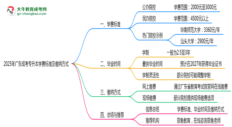 2025年廣東成考專升本學(xué)費標(biāo)準(zhǔn)及繳納方式思維導(dǎo)圖
