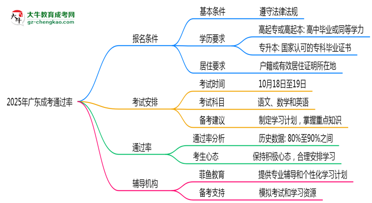 2025年廣東成考通過率真的有100%嗎？思維導圖