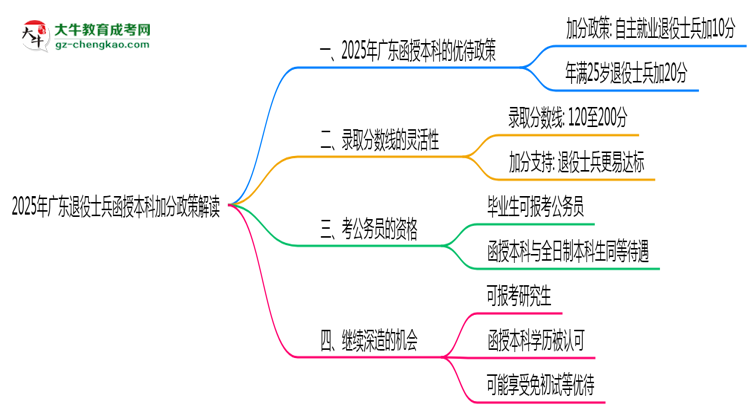 2025年廣東退役士兵函授本科加分政策解讀思維導圖