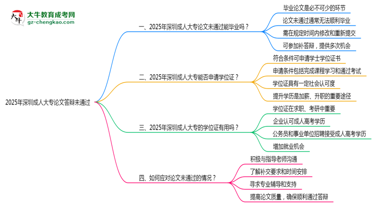 深圳成人大專論文答辯未通過能否畢業(yè)2025年新政思維導(dǎo)圖