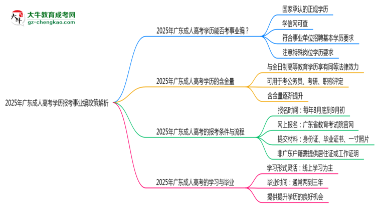 2025年廣東成人高考學歷報考事業(yè)編政策解析思維導圖