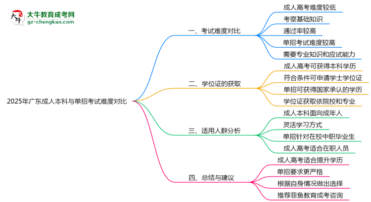 2025年廣東成人本科與單招考試難度對比思維導(dǎo)圖