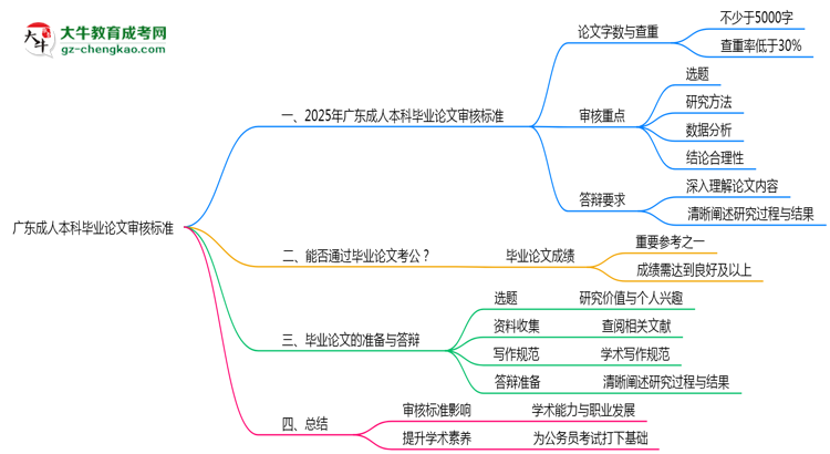 廣東成人本科畢業(yè)論文2025年審核標(biāo)準(zhǔn)思維導(dǎo)圖