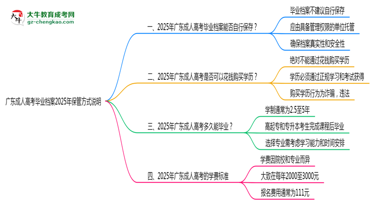 廣東成人高考畢業(yè)檔案2025年保管方式說明思維導圖