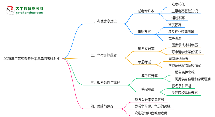 2025年廣東成考專升本與單招考試難度對(duì)比思維導(dǎo)圖