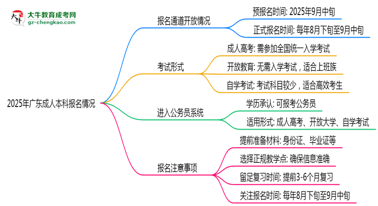 2025年廣東成人本科報(bào)名通道長期開放嗎思維導(dǎo)圖