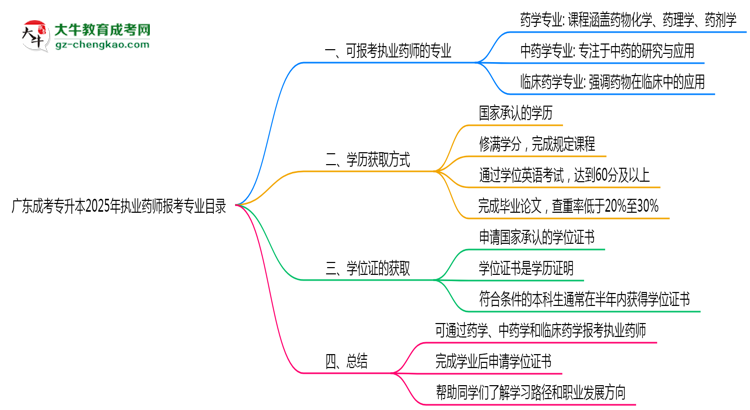 廣東成考專升本2025年執(zhí)業(yè)藥師報(bào)考專業(yè)目錄思維導(dǎo)圖