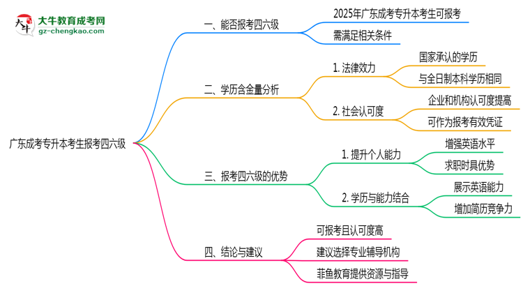 廣東成考專升本考生2025年能報(bào)考四六級(jí)嗎思維導(dǎo)圖