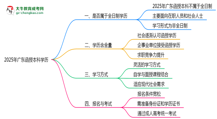 2025年廣東函授本科學歷屬于全日制嗎思維導圖