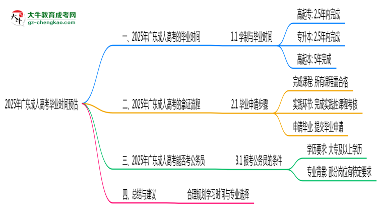 2025年廣東成人高考最快畢業(yè)拿證時間預(yù)估思維導(dǎo)圖