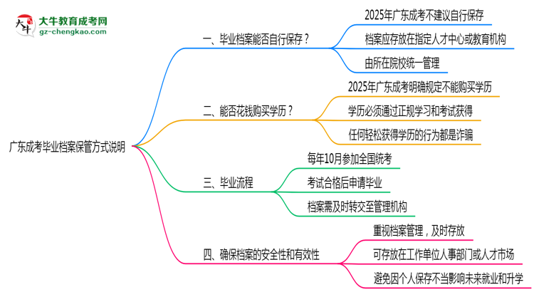 廣東成考畢業(yè)檔案2025年保管方式說明思維導圖