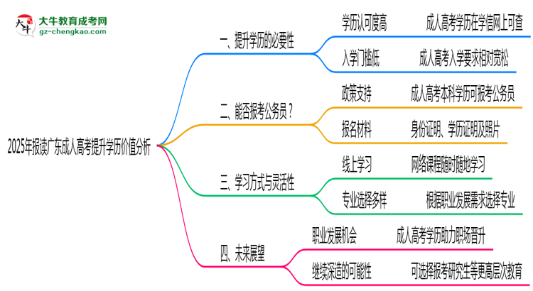 2025年報(bào)讀廣東成人高考提升學(xué)歷價(jià)值分析思維導(dǎo)圖
