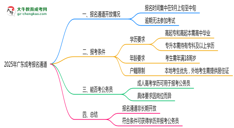 2025年廣東成考報(bào)名通道長(zhǎng)期開放嗎思維導(dǎo)圖