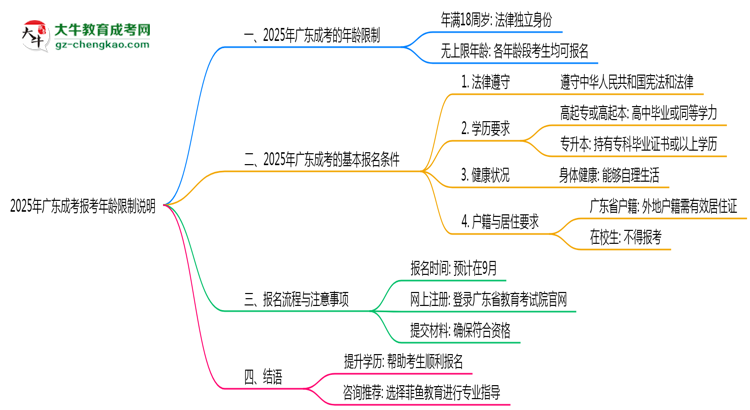 2025年廣東成考報考年齡限制說明思維導(dǎo)圖