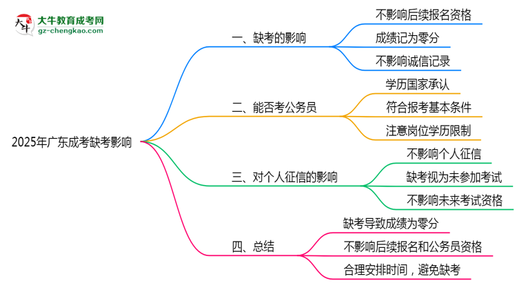 2025年廣東成考缺考會有不良影響嗎思維導(dǎo)圖