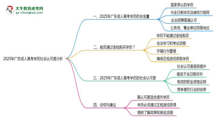 2025年廣東成人高考學(xué)歷社會認(rèn)可度分析思維導(dǎo)圖