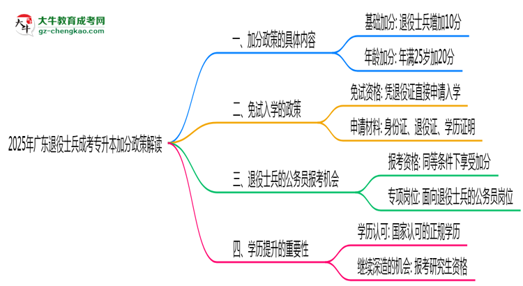 2025年廣東退役士兵成考專升本加分政策解讀思維導(dǎo)圖