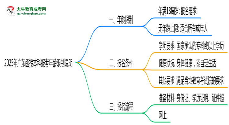 2025年廣東函授本科報(bào)考年齡限制說(shuō)明思維導(dǎo)圖