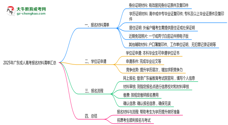 2025年廣東成人高考報名材料清單匯總思維導圖