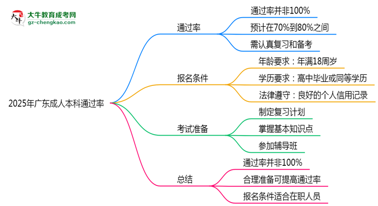2025年廣東成人本科通過率真的有100%嗎？思維導圖