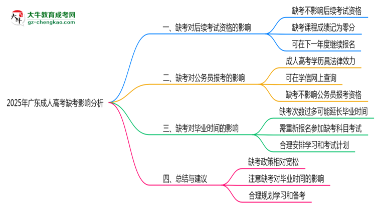2025年廣東成人高考缺考會(huì)有不良影響嗎思維導(dǎo)圖