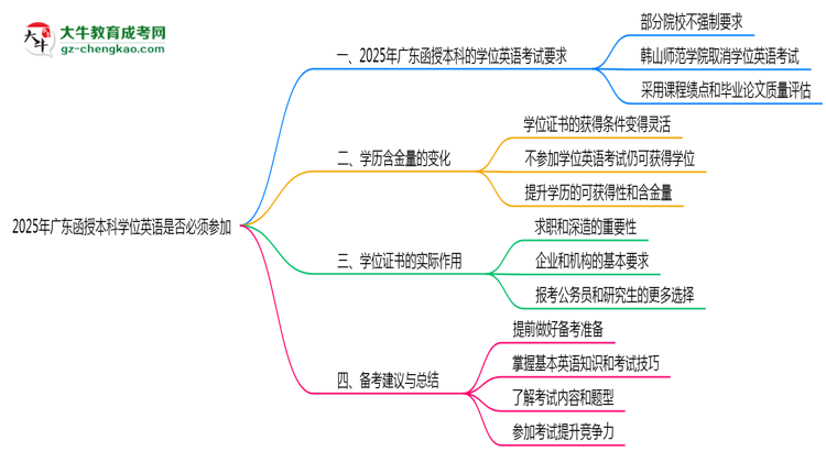 2025年廣東函授本科學位英語是否必須參加思維導圖
