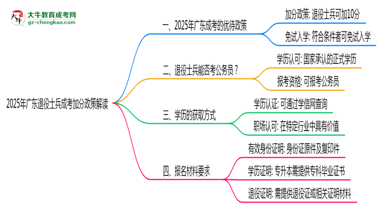 2025年廣東退役士兵成考加分政策解讀思維導(dǎo)圖