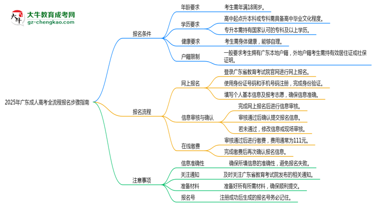 2025年廣東成人高考全流程報名步驟指南思維導(dǎo)圖